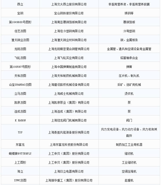 第一批第二批上海市重点商标；っ2