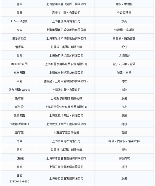 第一批第二批上海市重点商标；っ6